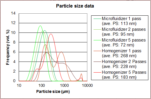 Comparing-Microfluidizer-Processor-to-HPH