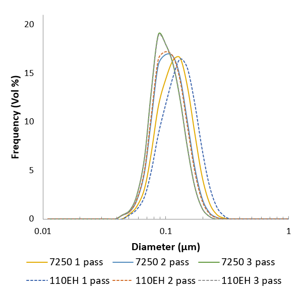 M110EH-vs-M7250-nanoemulsion-results