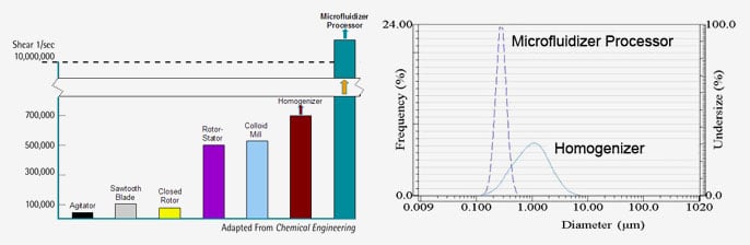 Low Volume Microfluidizer Homogenizer